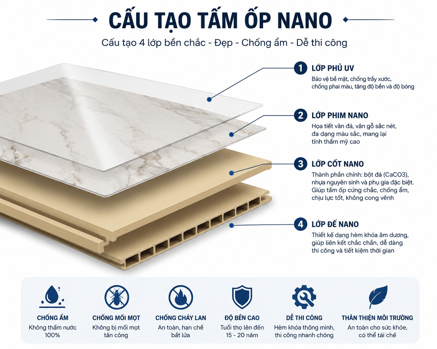 cấu tạo tấm ốp nano